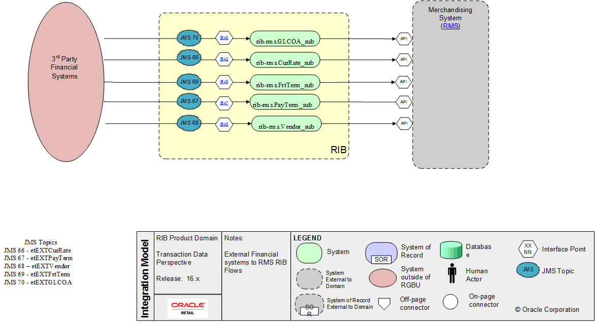 RMS-External Financial RIB