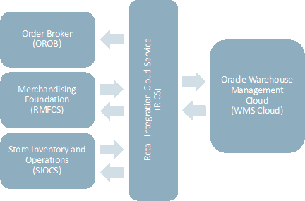 Integration Points