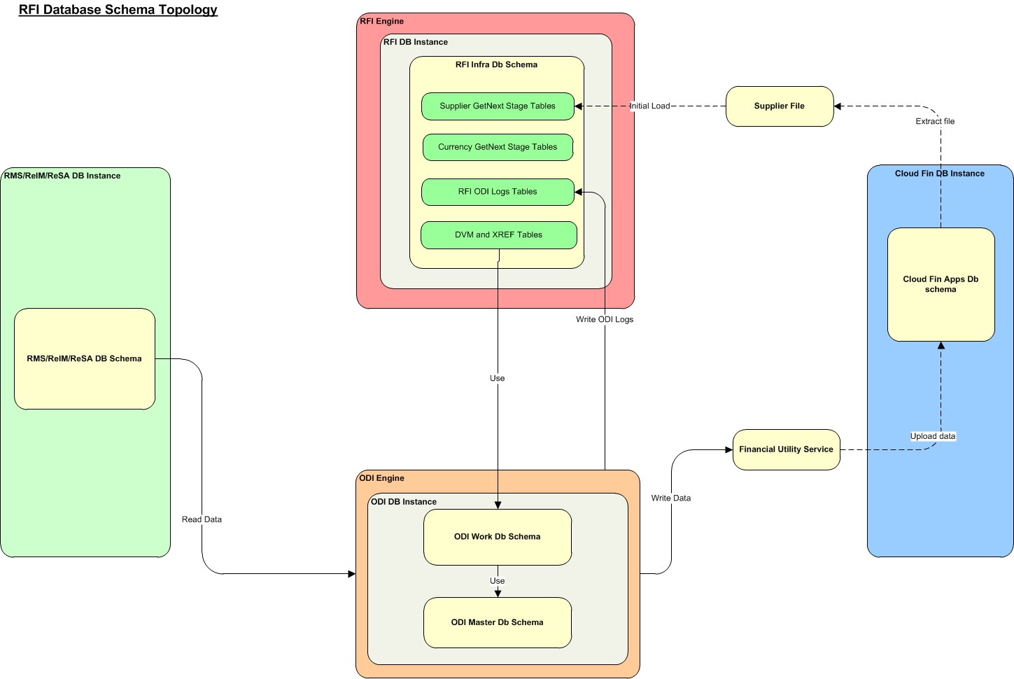 RFI Database Schema Topology (CFIN)