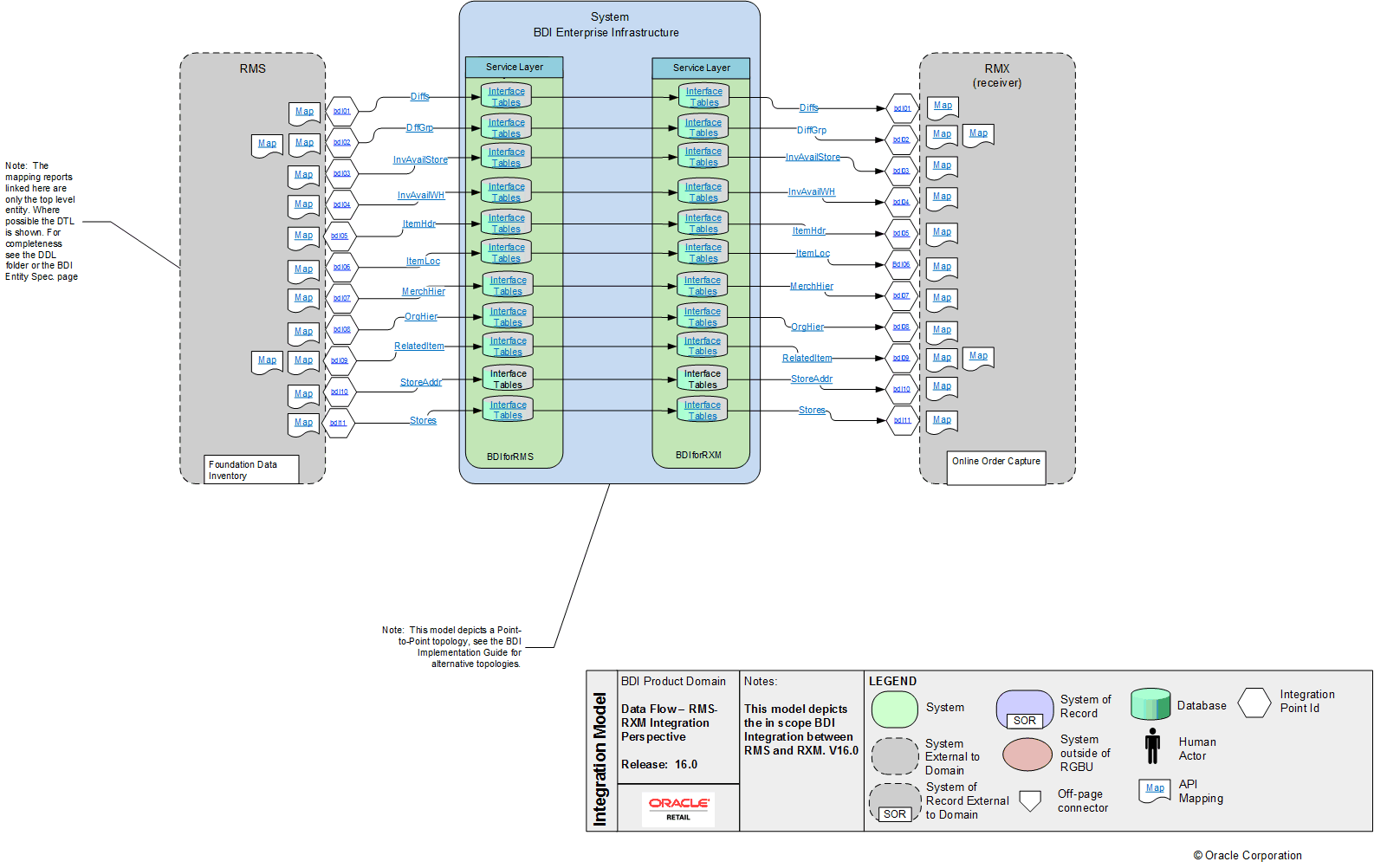 Integration Model