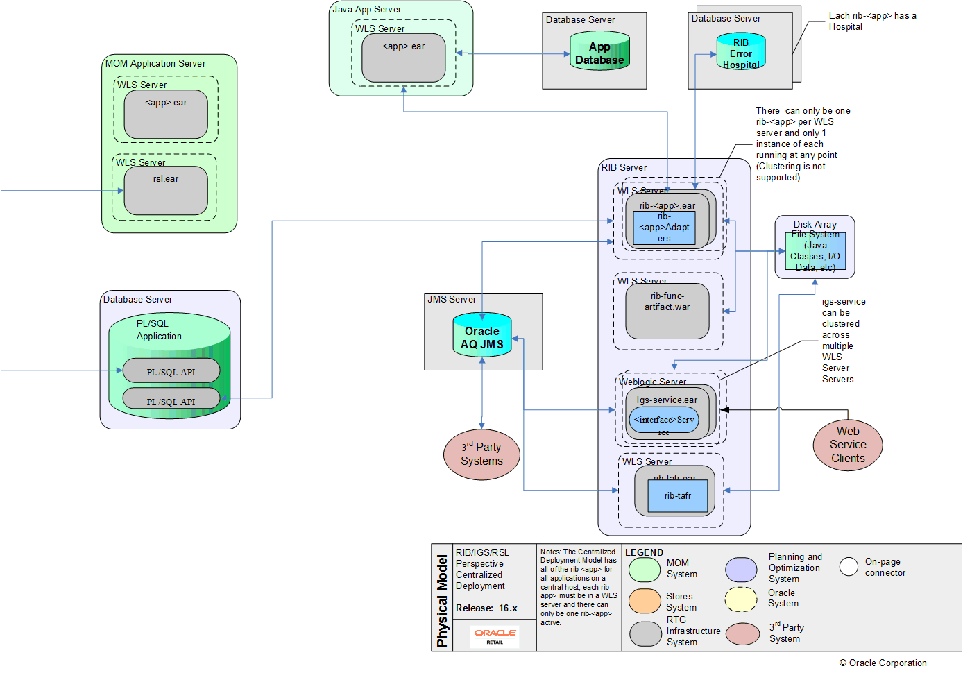 Centralized