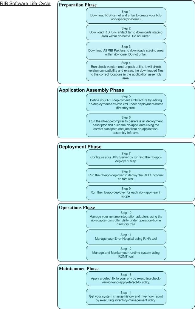 Surrounding text describes rib-app-builder-life-cycle-page-44.jpg.