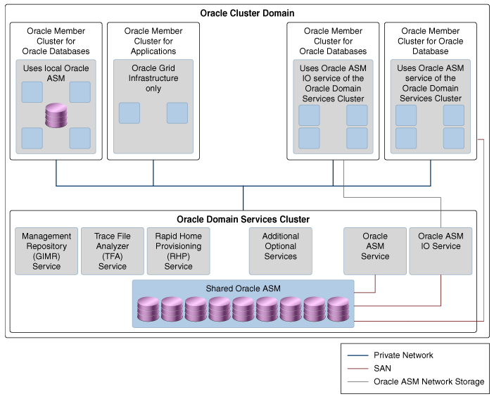 この図はOracleクラスタ・ドメインの構成を示します。Oracleクラスタ・ドメインにはOracleドメイン・サービス・クラスタ、Oracle Database用のOracleメンバー・クラスタおよびアプリケーション用のOracleメンバー・クラスタが含まれます。 この図はOracleクラスタ・ドメインの構成を示します。Oracleクラスタ・ドメインにはOracleドメイン・サービス・クラスタ、Oracle Database用のOracleメンバー・クラスタおよびアプリケーション用のOracleメンバー・クラスタが含まれます。