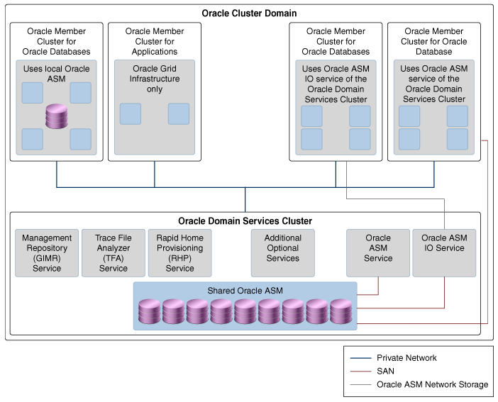 この図はOracleクラスタ・ドメインの構成を示します。Oracleクラスタ・ドメインにはOracleドメイン・サービス・クラスタ、Oracle Database用のOracleメンバー・クラスタおよびアプリケーション用のOracleメンバー・クラスタが含まれます。