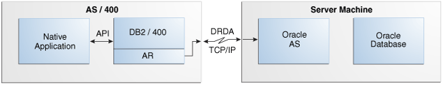 この図は、DB2/400ネイティブDRDA使用接続モデルを示しています。