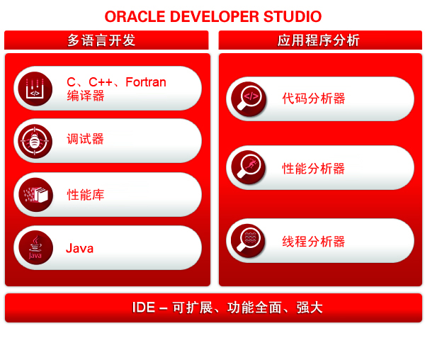 image:图中显示了编译器和分析套件与 IDE 集成