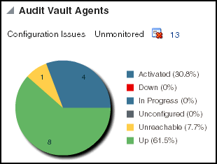 Audit Vault Agentの円グラフ