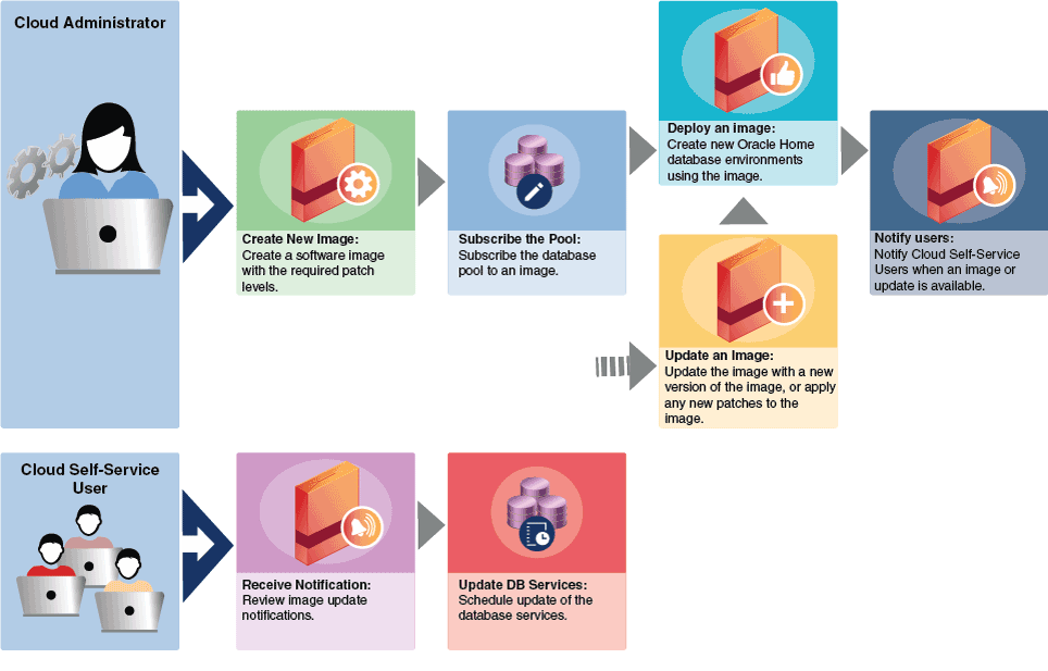 データベース・プールのメンテナンス・ワークフロー データベース・プールのメンテナンス・ワークフロー