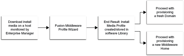 Fusion Middlewareドメインおよびoracleホームのプロビジョニング