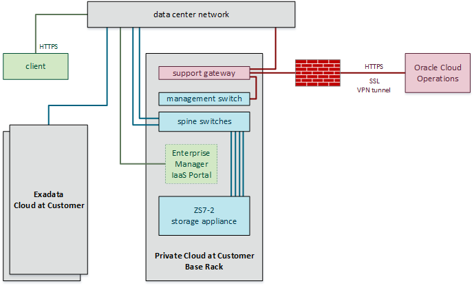 単一ダイアグラムに要約されたOracle Private Cloud at Customerアーキテクチャを示す図。