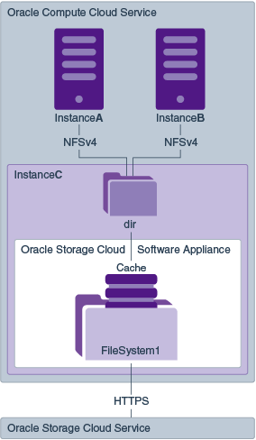 Oracle Cloud Infrastructure Object Storage Classicへの(NFSを介した)共有アクセスを持つ2つのOracle Compute Cloud Serviceインスタンスを示す図。