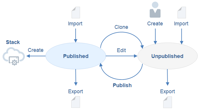 diagram_template_lifecycle.pngの説明が続きます