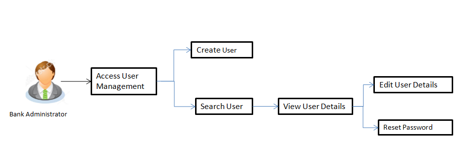User Management- Workflow