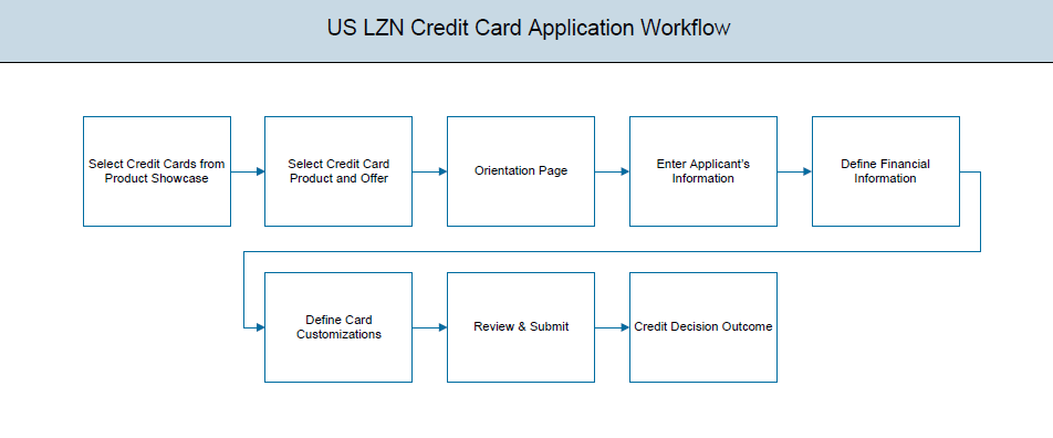 Credit card application procedures
