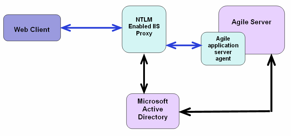 SSO NTLM Authentication