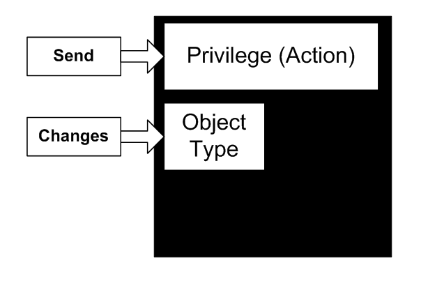 Diagram priv mask component 2: object type