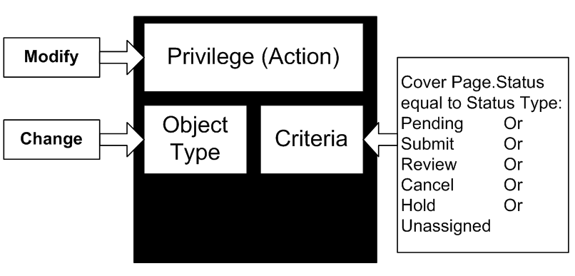 Privilege Mask Component 3: Criteria
