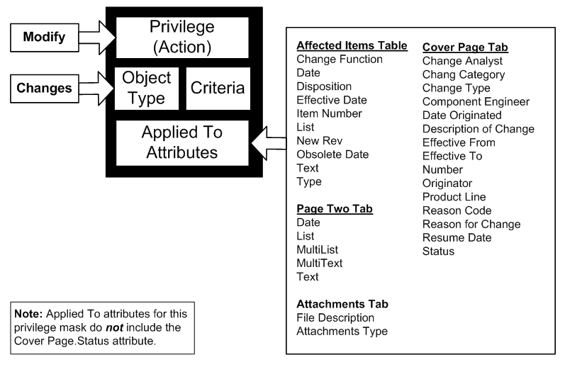 Privilege Mask Component 4: Attributes