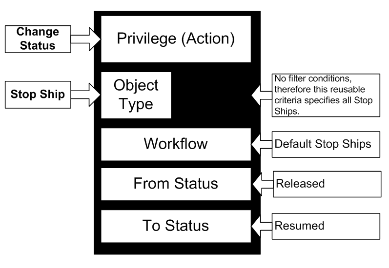 diagram of Change Status for Stop Ship privilege mask
