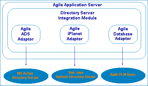 Directory Server System Architecture