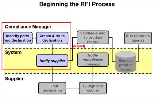 This figure depicts the beginning of the RFI process.