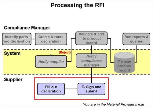 The figure depicts the RFI processing.