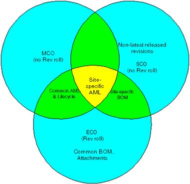 how ECOs, MCOs and SCOs are related to each other