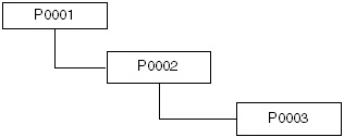 BOM Tree hierarchy diagram showing 3 BOM levels