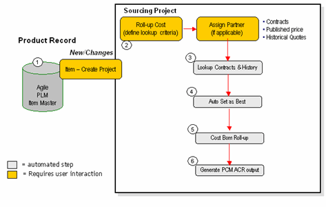 Cost Rollup Process Diagram