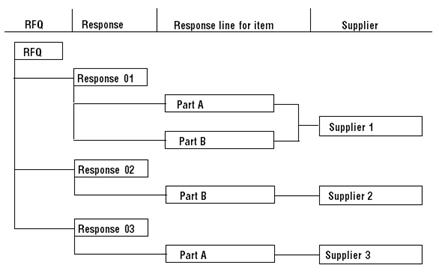 Responses, Response lines, and Suppliers
