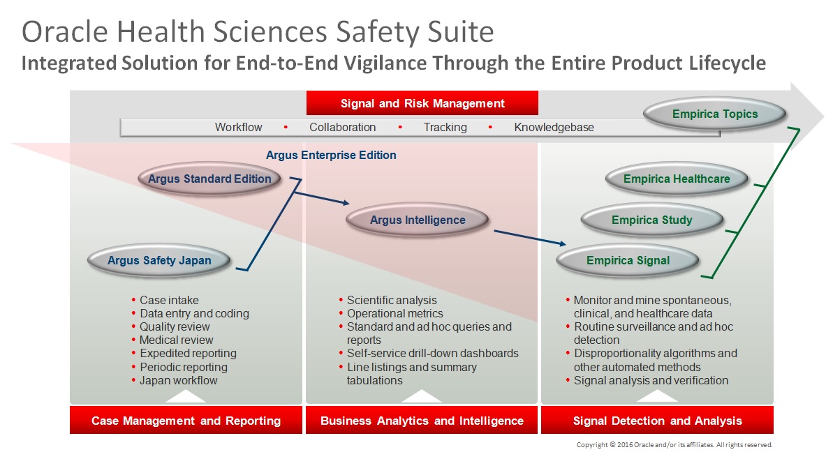 Illustration. Solutions for vigilance during product lifecycle