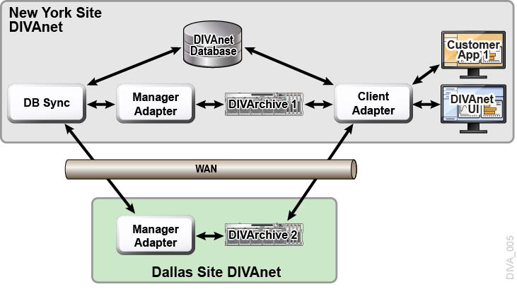 Remote access example with two sites