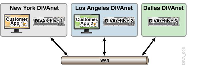 Site connectivity example with three sites