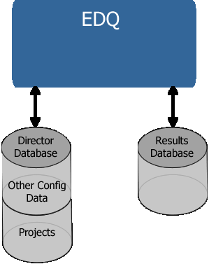 ディレクタ・データベースにすべての構成データが格納されるEDQ