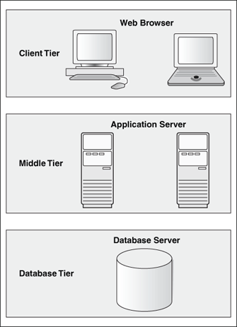 この図は、Forms Servicesの3層アーキテクチャについて説明しています。