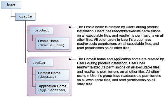 Oracle HTTP Serverのインストールおよび構成の準備