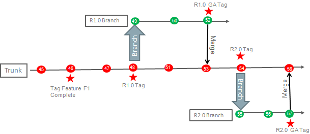 前後のテキストでbranches_sd.pngを説明しています。