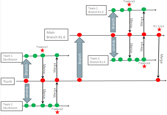 前後のテキストでreleasebranches_pd.pngを説明しています。