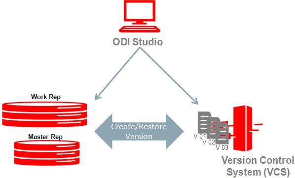 前後のテキストでversioning_dev.pngを説明しています。