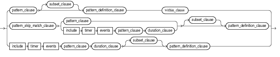 pattern def dur clause