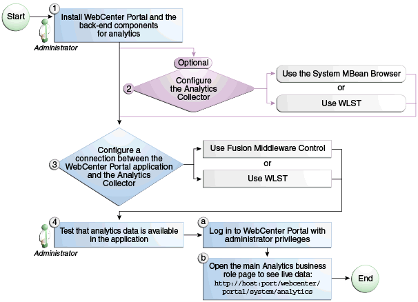 WebCenter Portalに対する分析サービスの構成