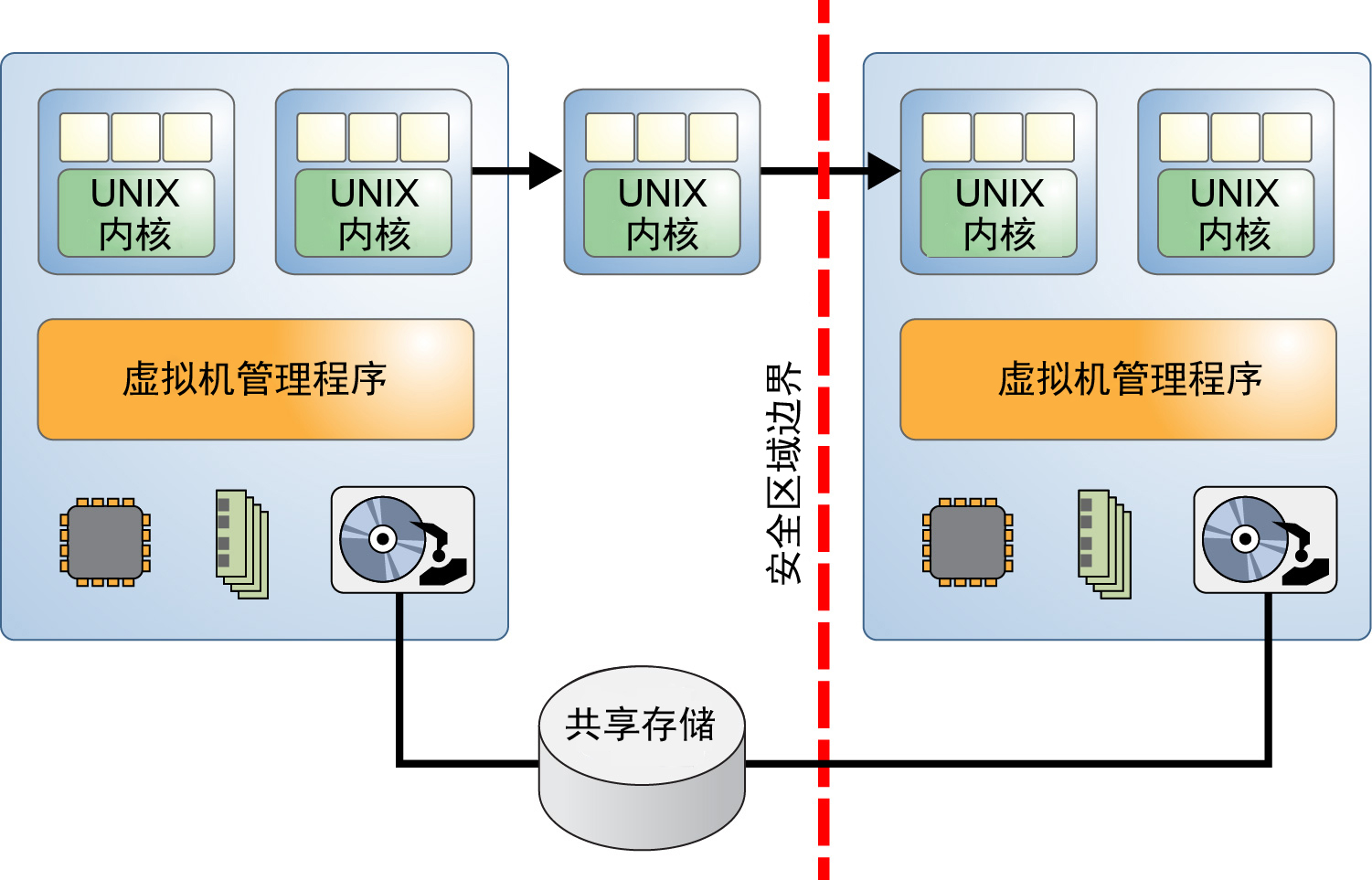 image:显示两个通过安全类边界划分的虚拟化系统。