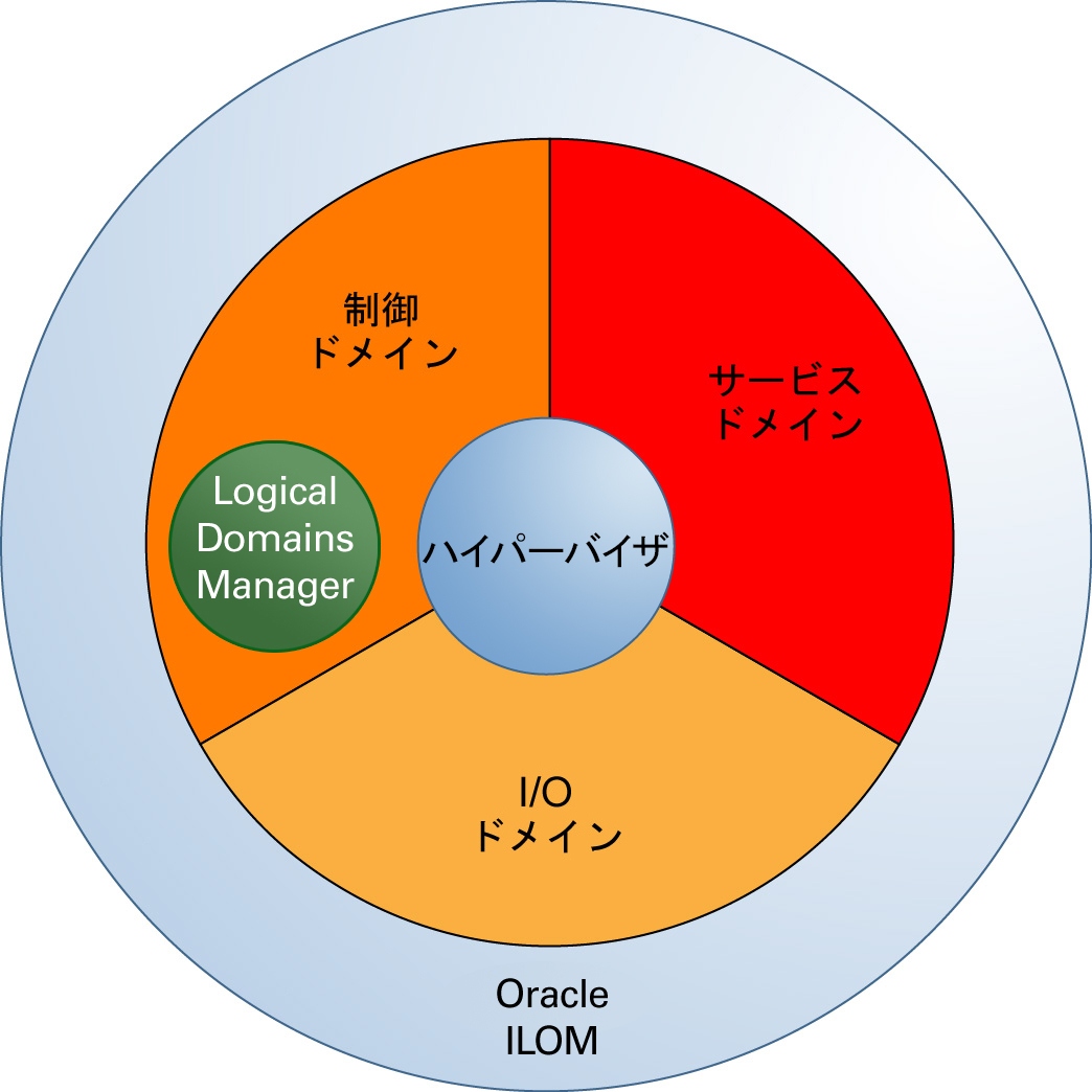 image:ハイパーバイザ、制御ドメイン (Logical Domains Manager)、サービスドメイン、I/O ドメイン、および Oracle ILOM から成る実行環境を示しています。