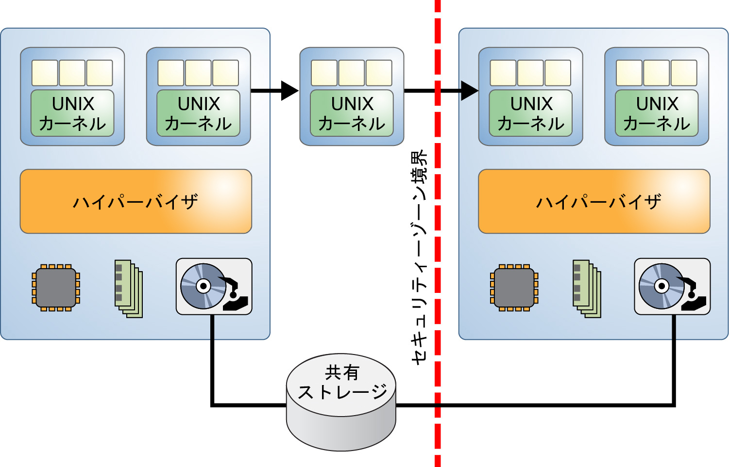 image:セキュリティークラスの境界で分割された 2 つの仮想化システムを示しています。