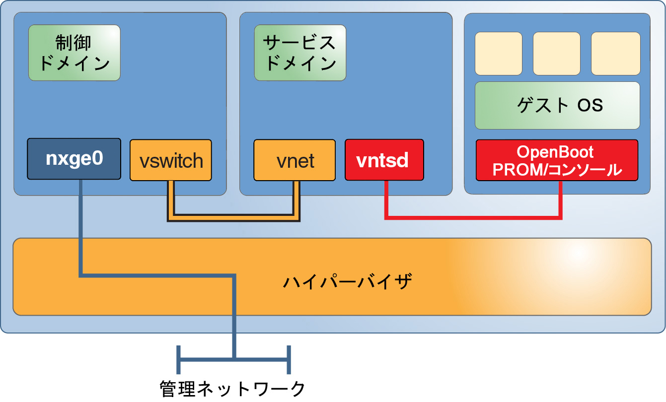 image:制御ドメインがサービスドメインと通信する方法、および仮想コンソールを使用してゲストと通信できることを示しています。
