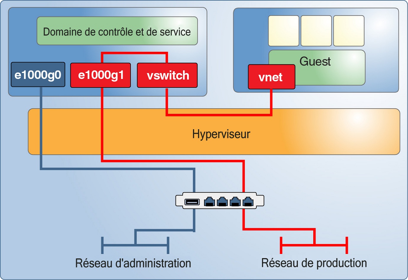 Illustre la manière dont les interfaces réseau distinctes prennent en charge un réseau de gestion dédié pour le domaine de contrôle et un réseau de production pour les invités. image:Illustre la manière dont les interfaces réseau distinctes prennent en charge un réseau de gestion dédié pour le domaine de contrôle et un réseau de production pour les invités.