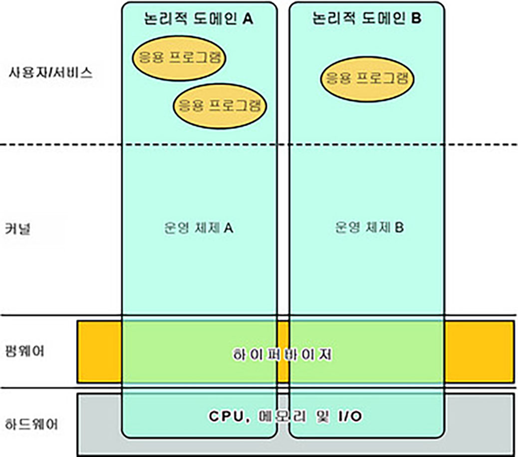 image:논리적 도메인 기능을 구성하는 층을 보여줍니다.