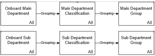 This figure shows that Main and Sub departments are grouped into Main and Sub departments classifications, and then grouped to Main and Sub department groups.