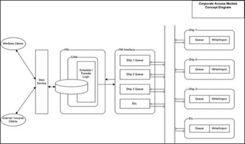 This figure shows the Corporate Access Module Data Flow.