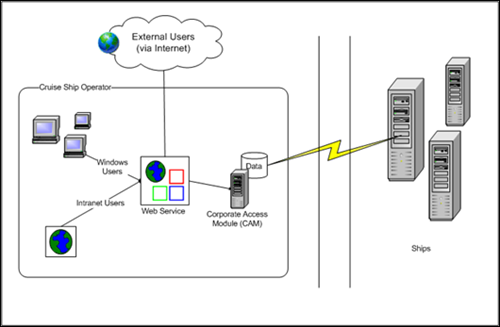 This figure shows the Corporate Access Module (CAM) Architecture.